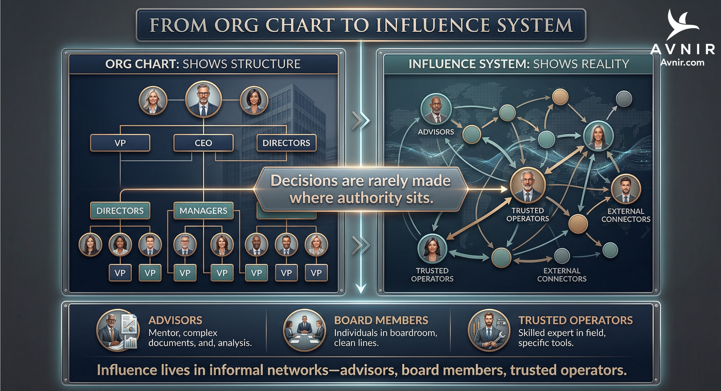 From org chart to influence system