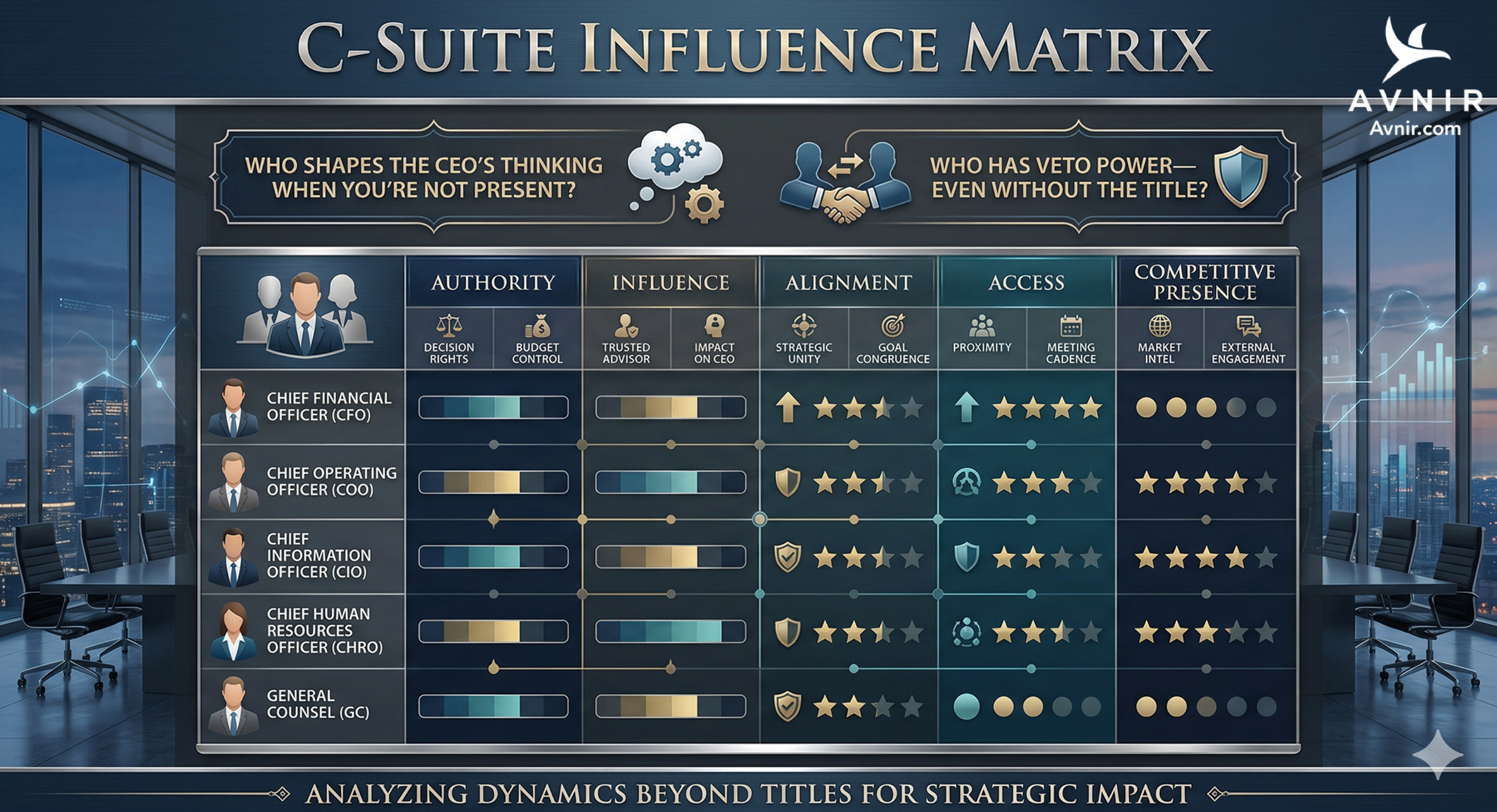 C-Suite Influence Matrix framework